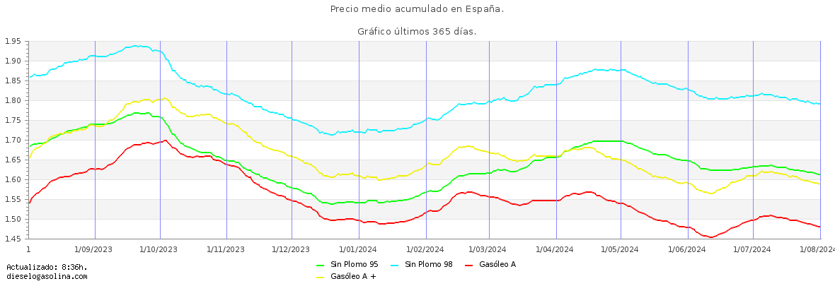 fuente: dieselogasolina.com