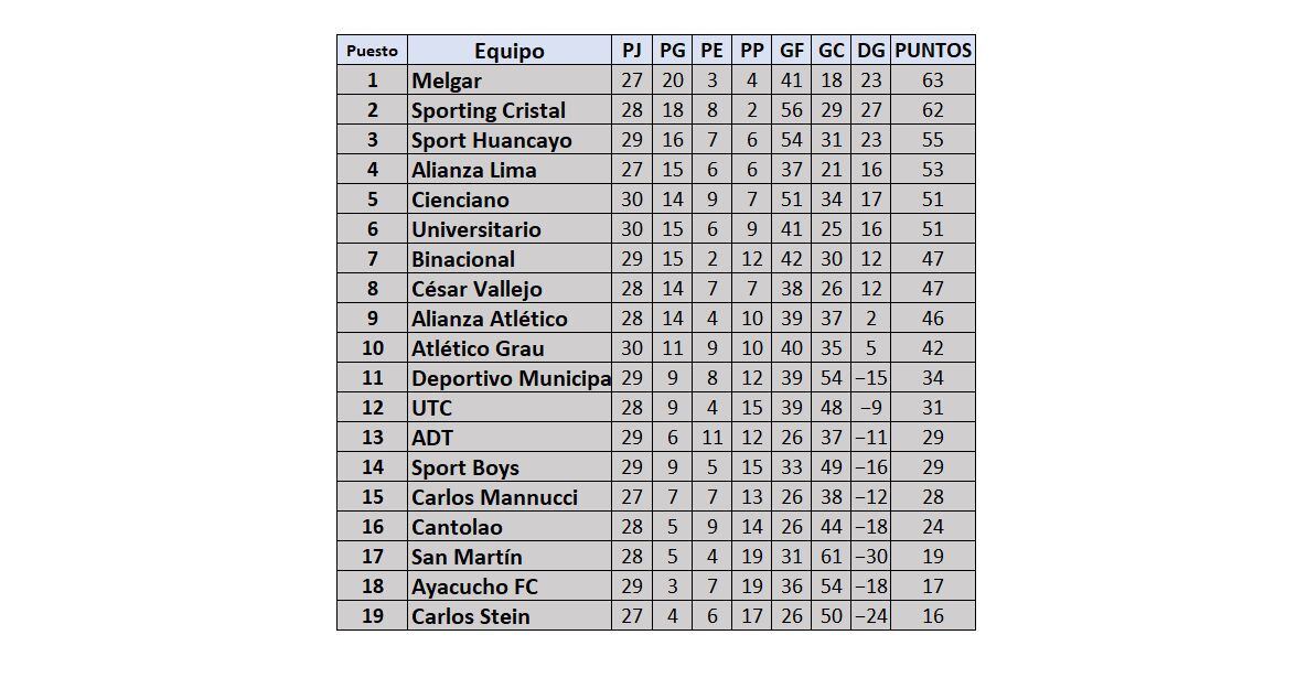 Tabla de posiciones Acumulada de la Liga 1