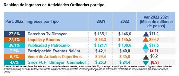 Estas son las actividades que generaron los ingresos para los equipos colombianos en 2022 - crédito SIC