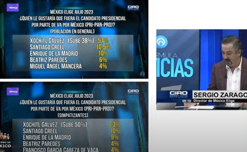 Encuestas fueron presentadas en redes. (Mañanera)