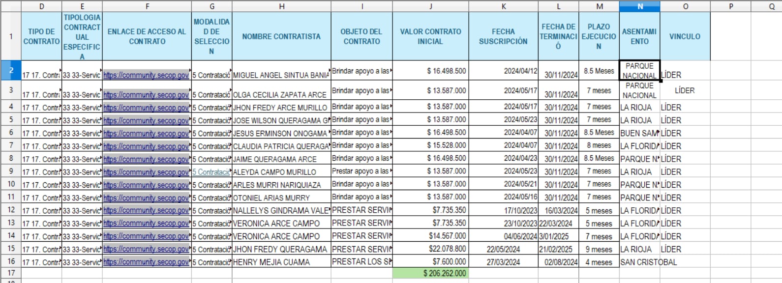 Contratos de líderes emberá registrados en el Secop - crédito imagen suministrada