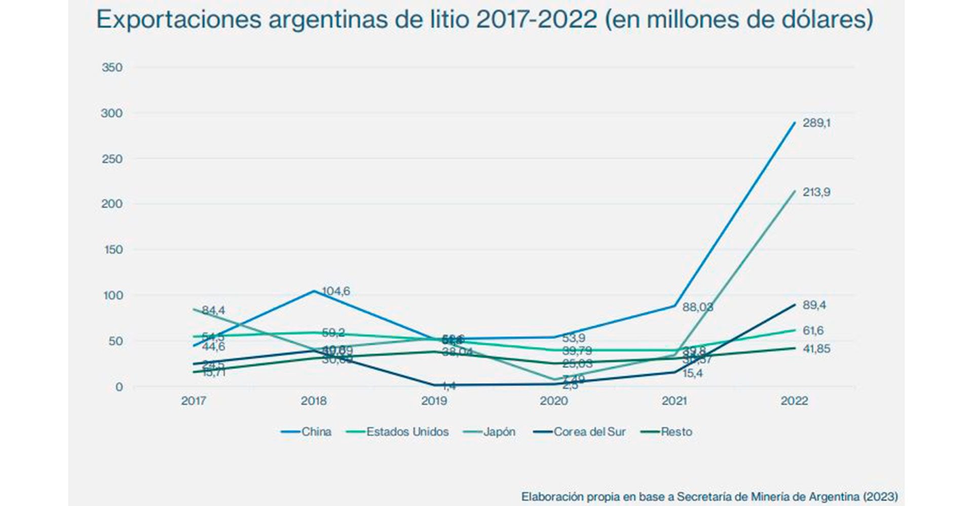 Reservas, producción y exportación de litio de la Argentina