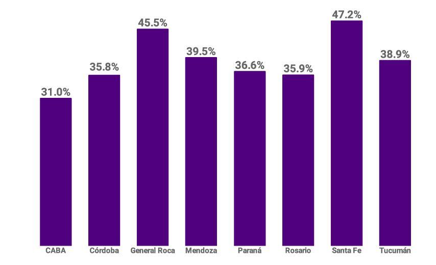 A Pesar De Una Oferta Cada Vez Más Baja Argentina Tiene Los Alquileres En Dólares Más Baratos 5710