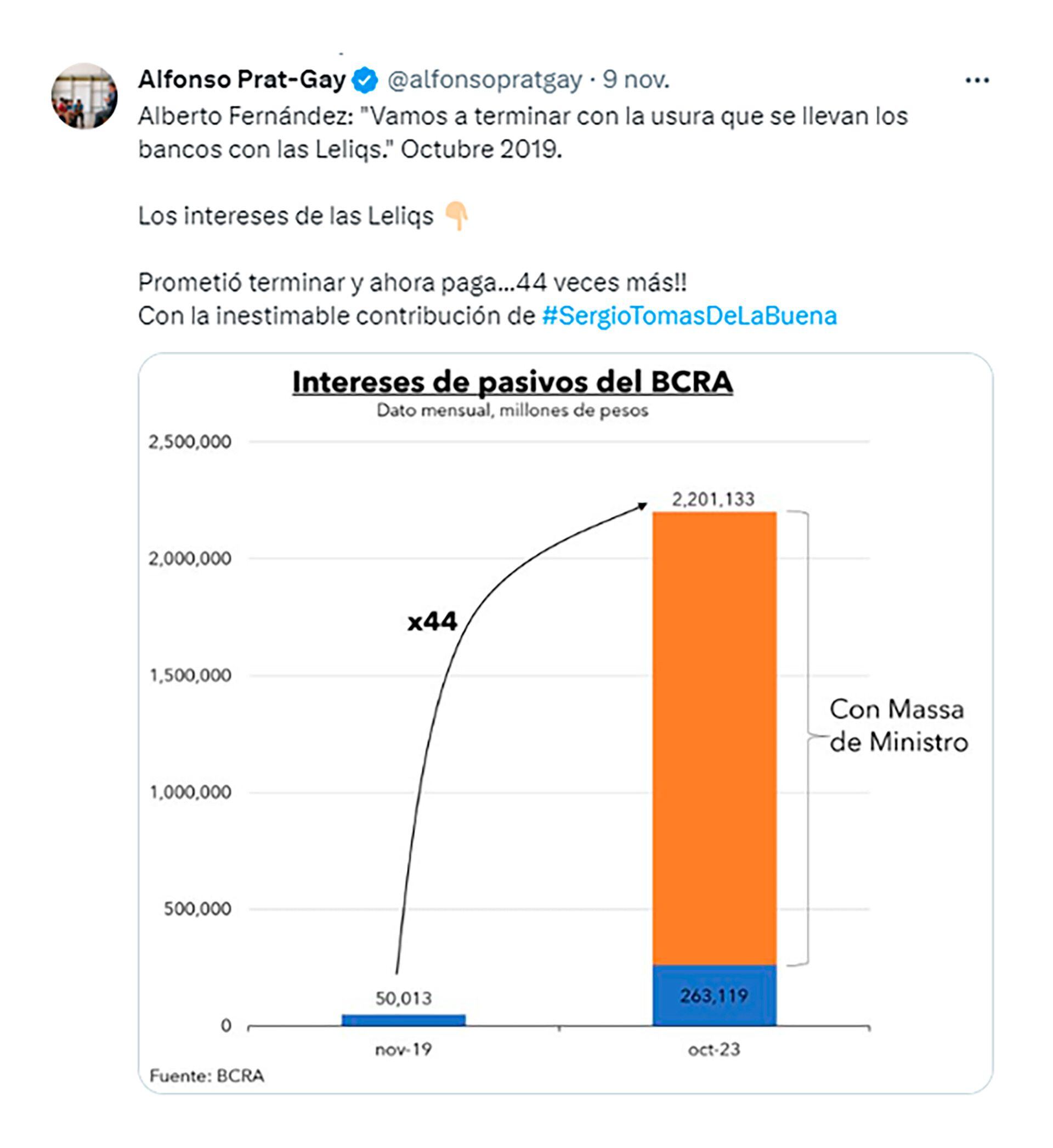 Pagos al FMI, exportaciones y Leliqs bajo Alberto Fernández y Sergio Massa