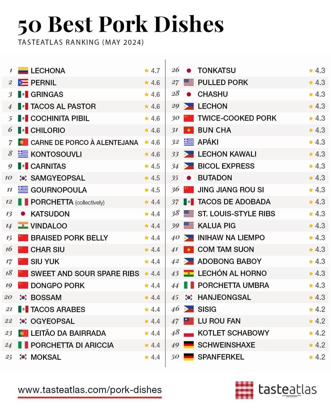 Este es el listado de los 50 mejores platos de cerdo, según portal de viajes - crédito @tasteatlas/Instagram