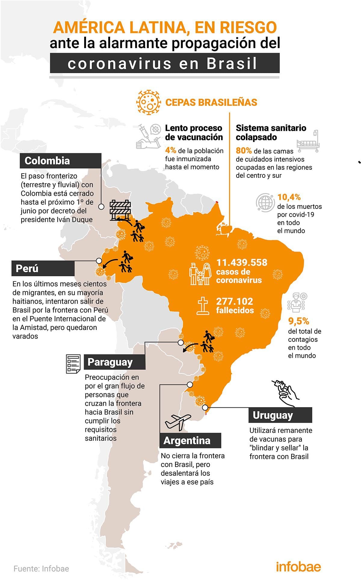 El Ritmo De Contagios Y Muertes En Brasil Pone En Riesgo A Toda America Latina Infobae