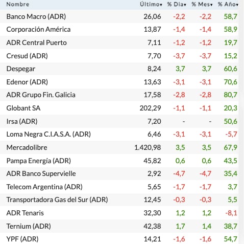 Fuente: Rava Bursátil-precios en dólares.