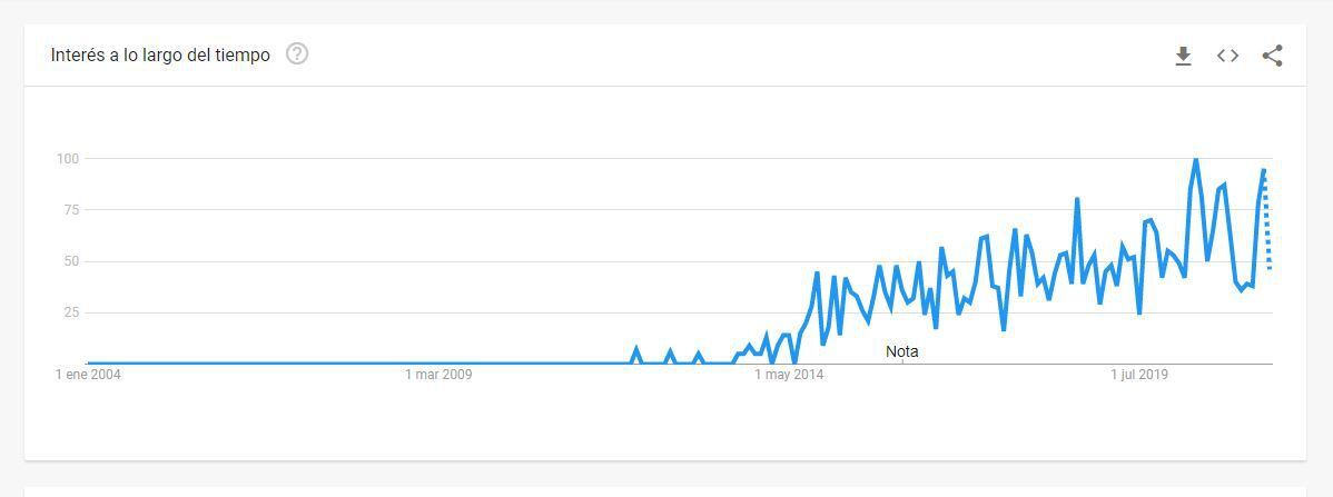 Fuente: Google Trends, “booktuber”, en todo el mundo, 2004-hoy.