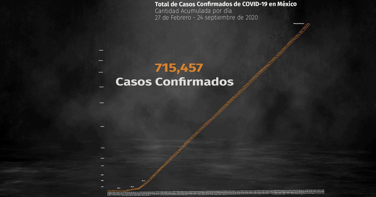 Coronavirus en México: más de 75,000 muertes y 715,457 infecciones