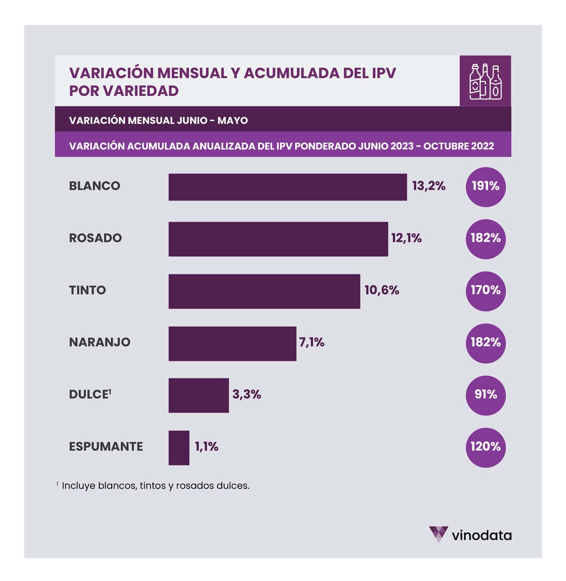 Aumento del vino por variedadVinodata-IIEP