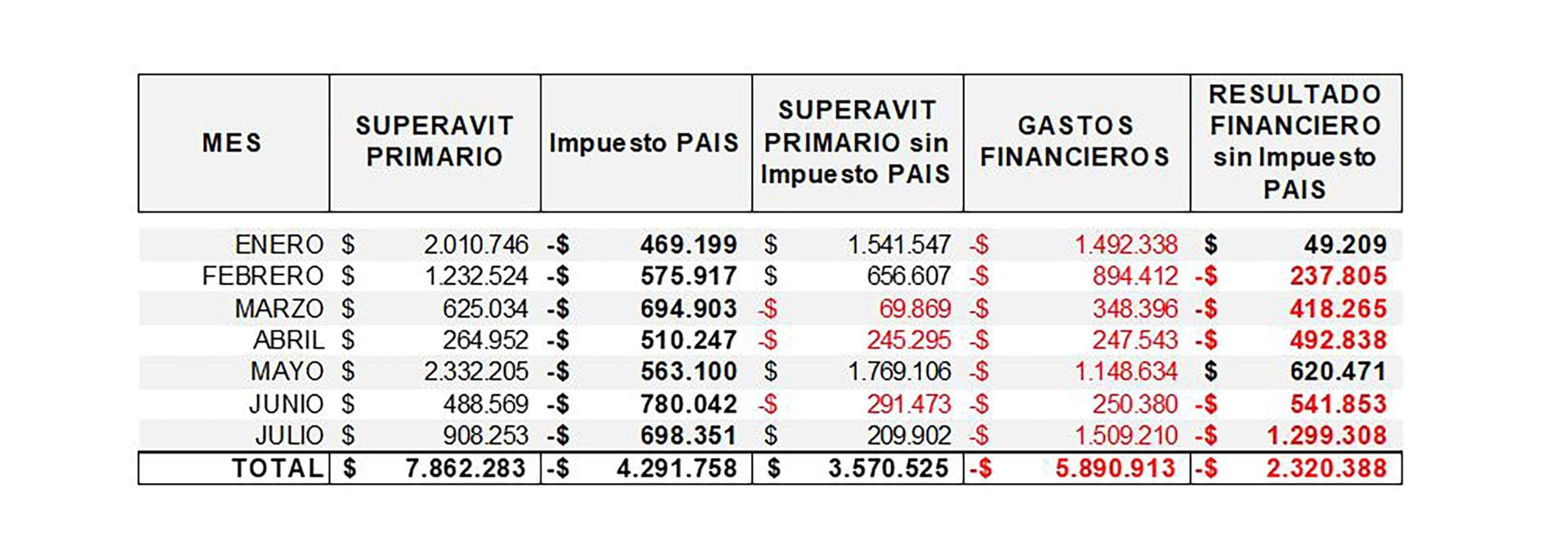 Mes por mes, los datos fiscales