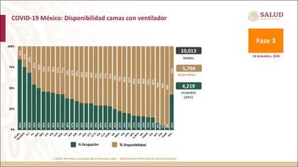 Estadísticas de ocupación de camas equipadas con ventilador (Foto: Ssa)