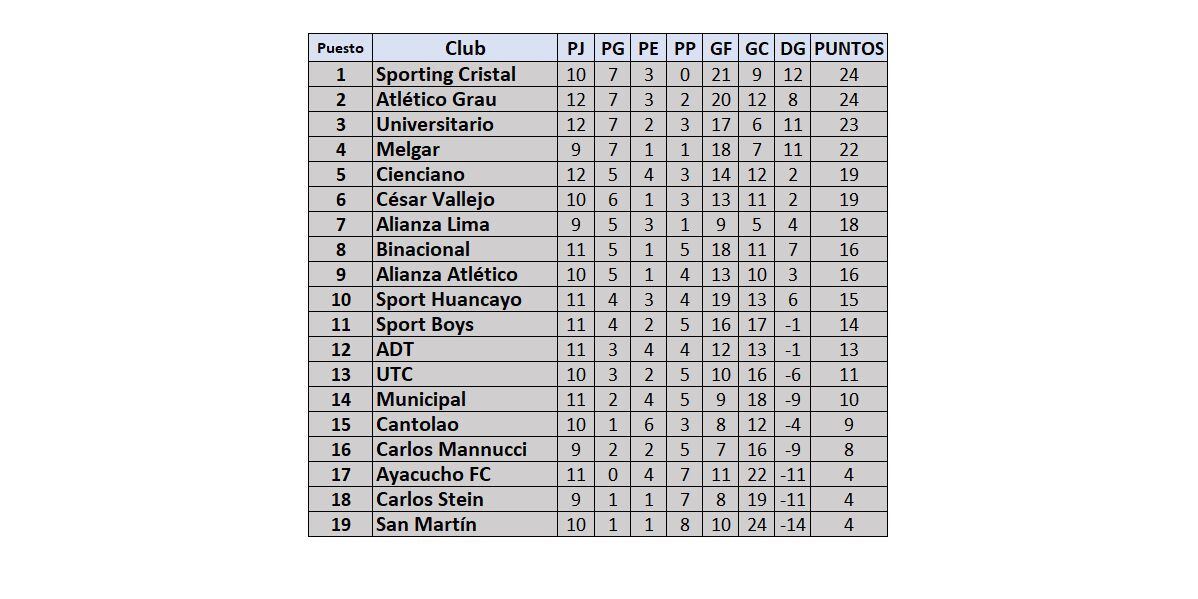 Tabla de posiciones de la fecha 12 del Torneo Clausura