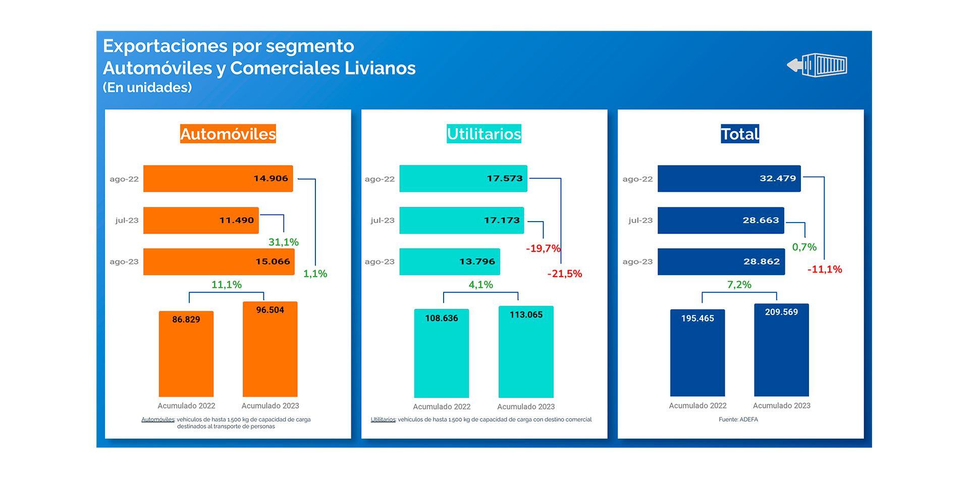 Según ADEFA, la exportación de autos subió aunque bajó considerablemente la de utilitarios durante agosto