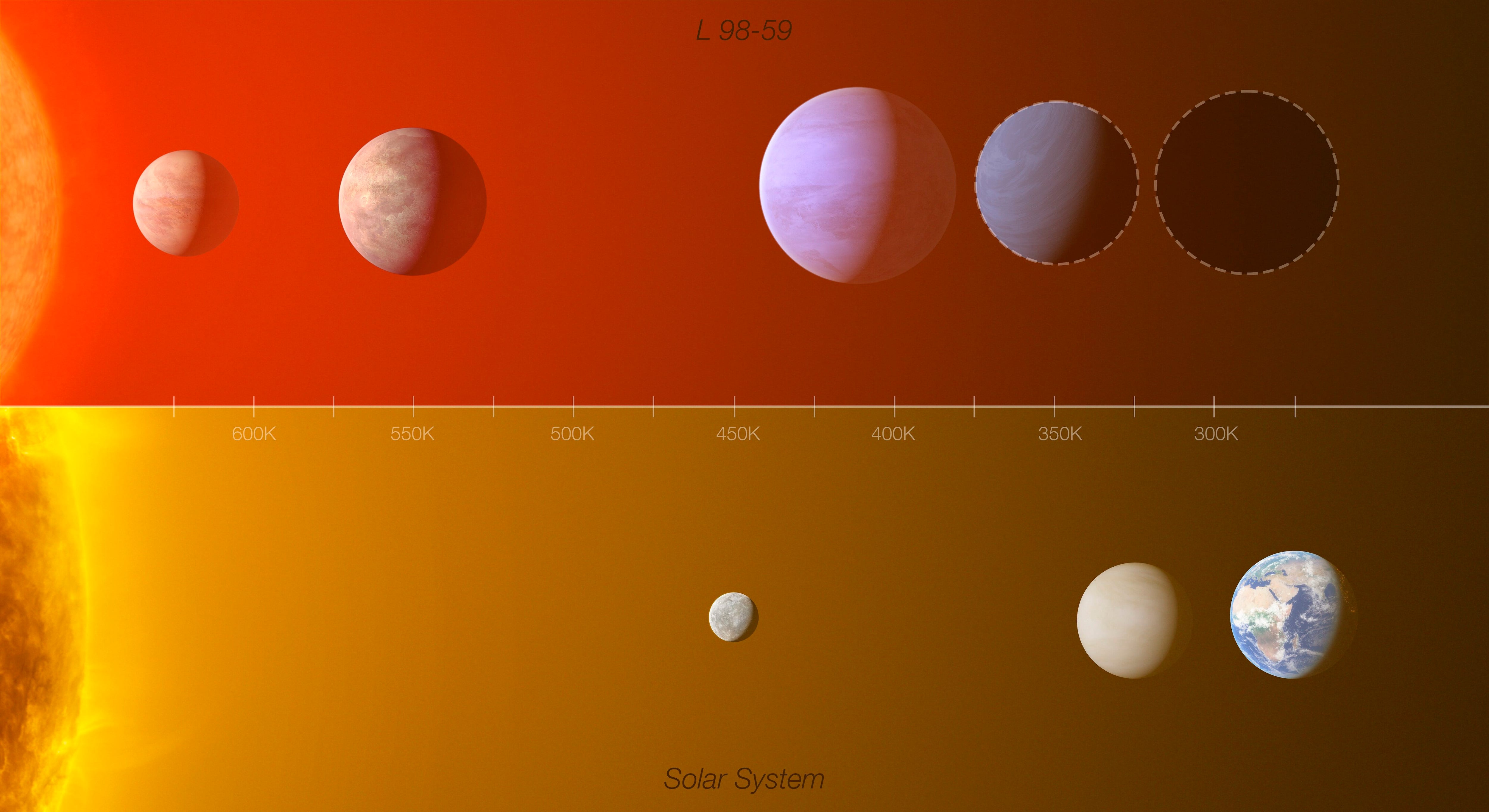 La imagen muestra una comparación entre el sistema de exoplanetas de la estrella L 98-59 (arriba) con una parte del Sistema Solar interior (Mercurio, Venus y la Tierra), y pone de relieve las similitudes que existen entre los dos sistemas. Imagen cedida por el Observatorio Austral Europeo (ESO). EFE

.

