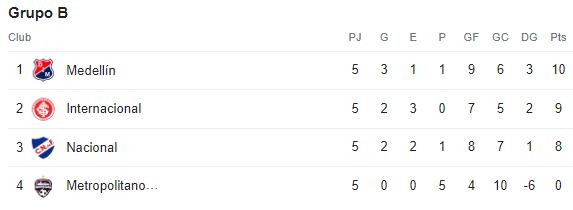 Tabla de posiciones del Grupo B de la Copa Libertadores previo a la fecha 6.