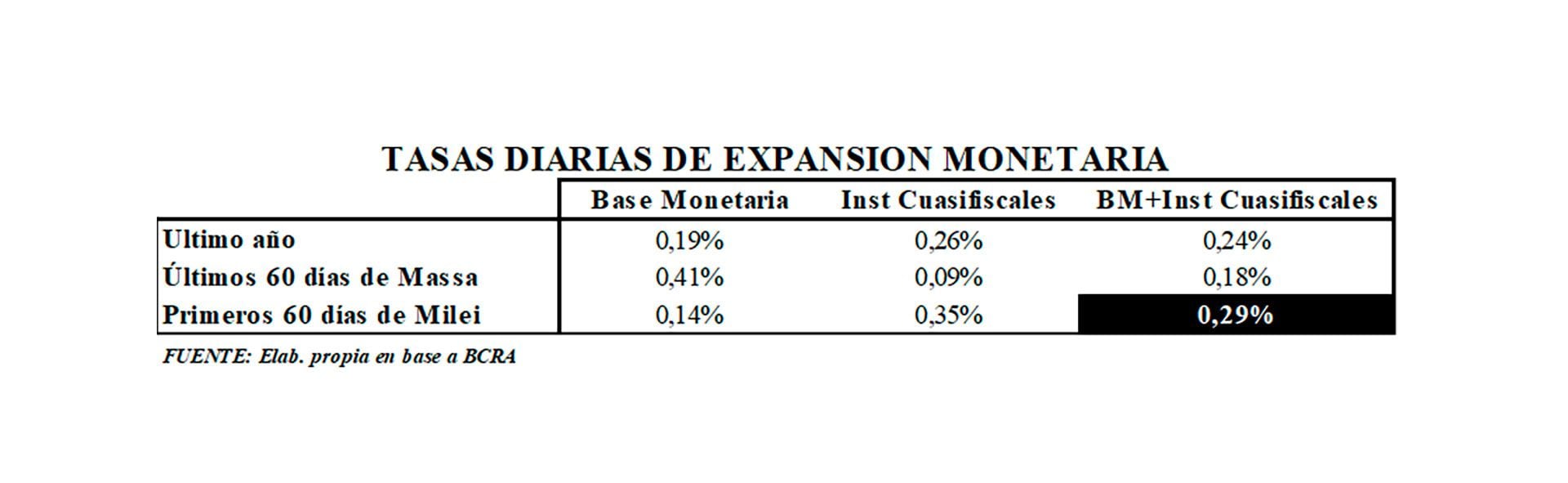 Ritmo de variación de la cantidad de dinero en la economía