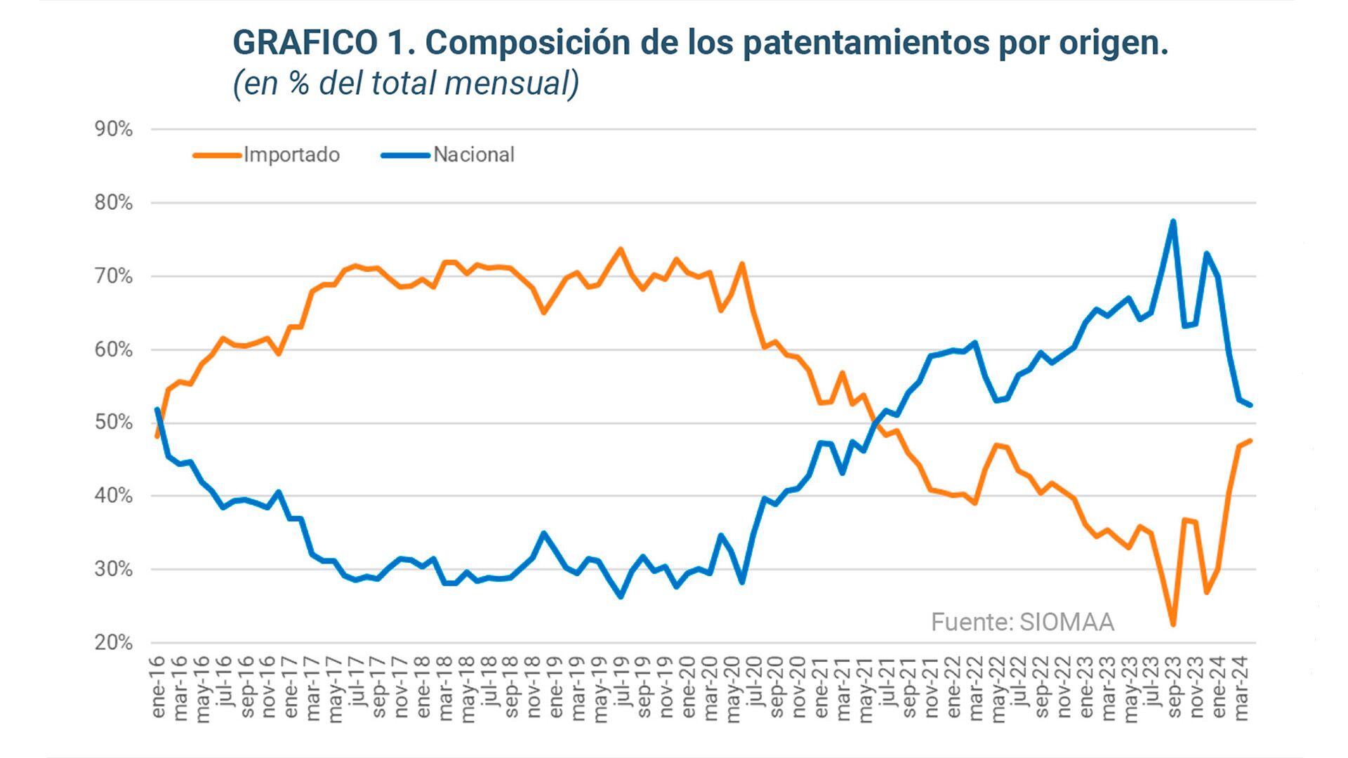 Autos importados