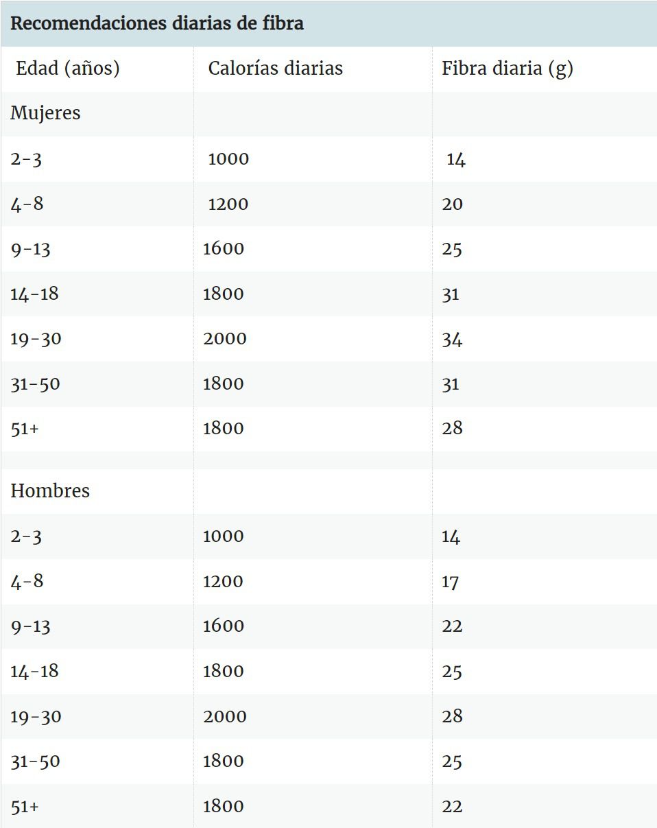 Recomendaciones diarias de fibra