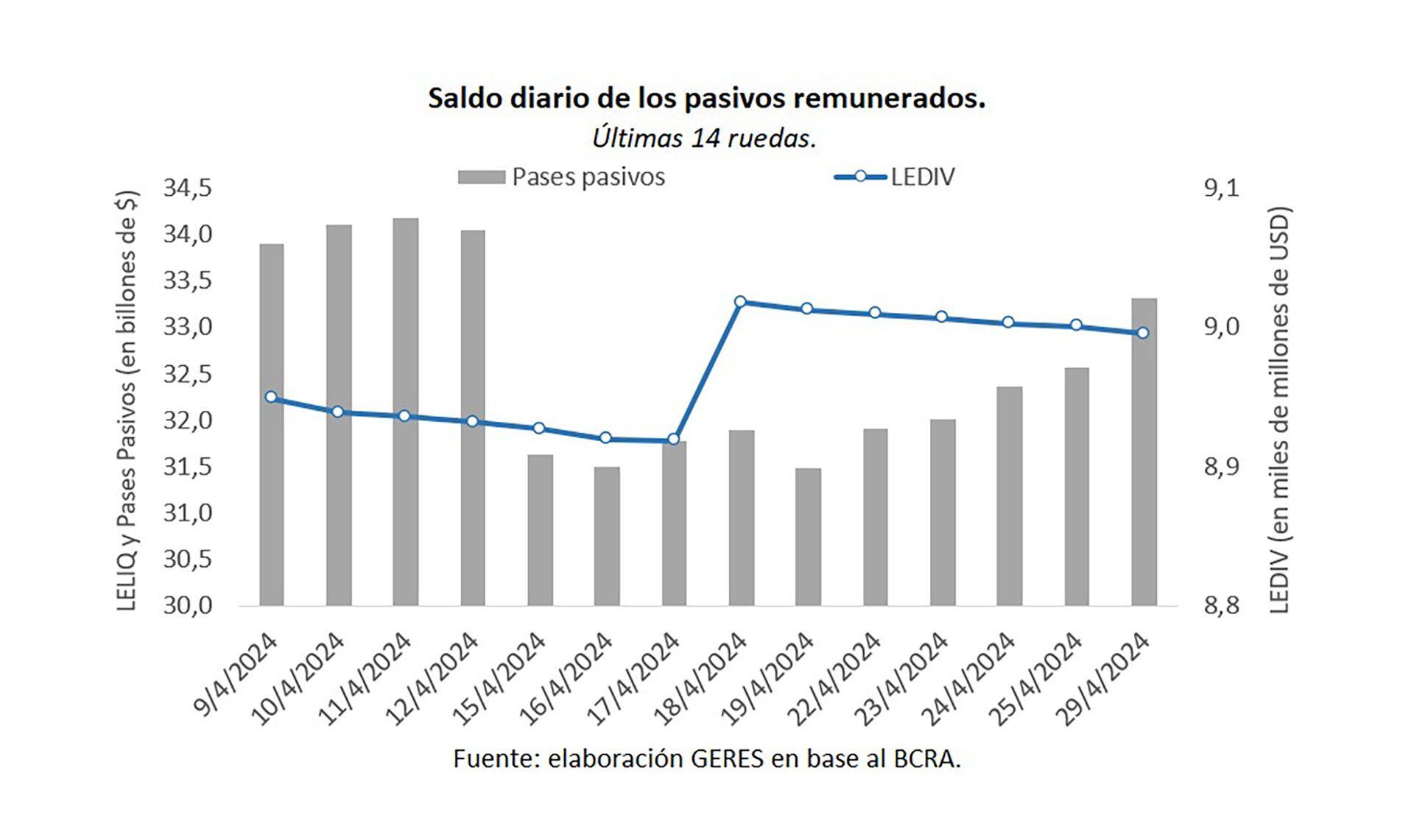 Pasivos remunerados