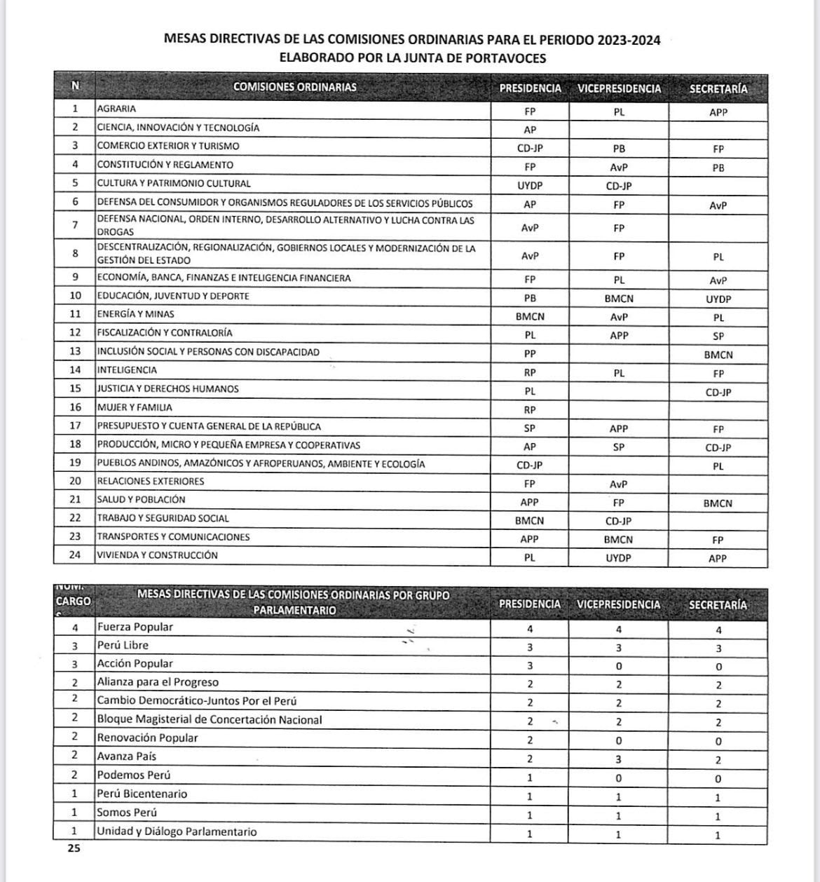 Mesas Directivas de las comisiones ordinarias para el periodo 23-24