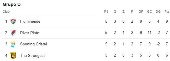 Tabla de posiciones del Grupo D de la Copa Libertadores previo a la fecha 6.