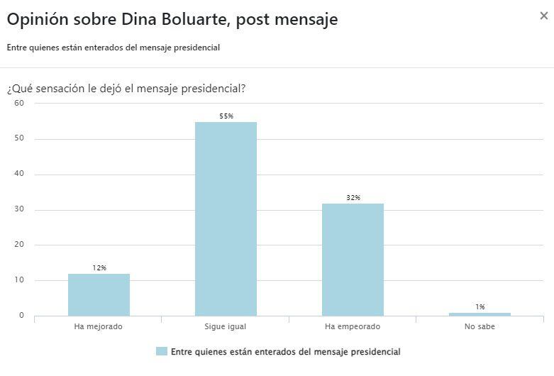 La ciudadanía cree que todo seguirá igual tras el mensaje de la presidenta Boluarte.