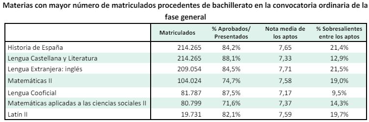 Aprobados y notas medias en la fase específica de la EBAU 2023 (Ministerio de Ciencia, Innovación y Universidades)