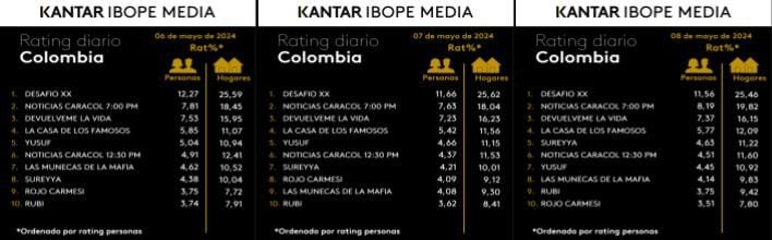 Así se comportó el rating de la televisión colombiana del 6 al 8 de mayo de 2024 - crédito @K_IBOPEMediaAL/X