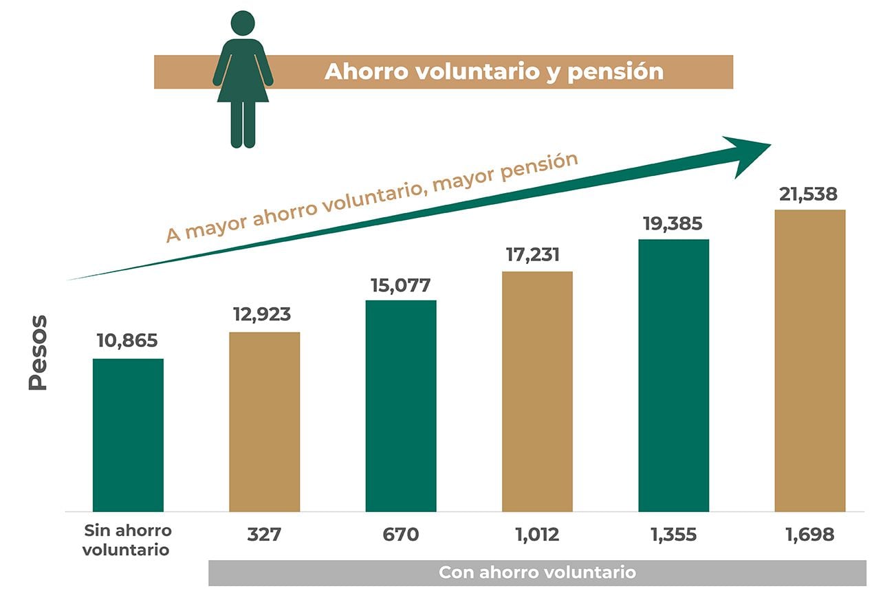 Gráfica de un ejemplo de ahorro simulado de una mujer. (Foto: Consar)