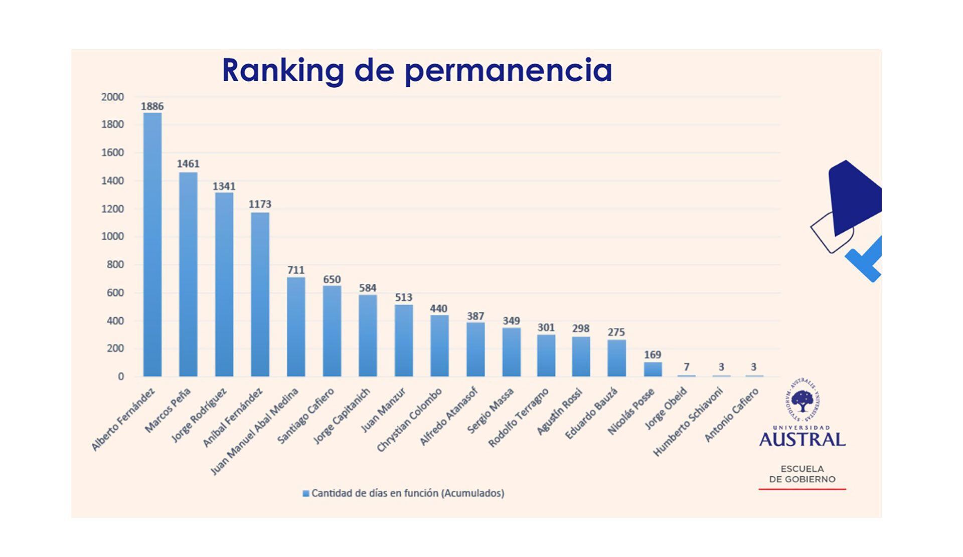 Ranking de permanencia jefe de Gabinete - Universidad Austral