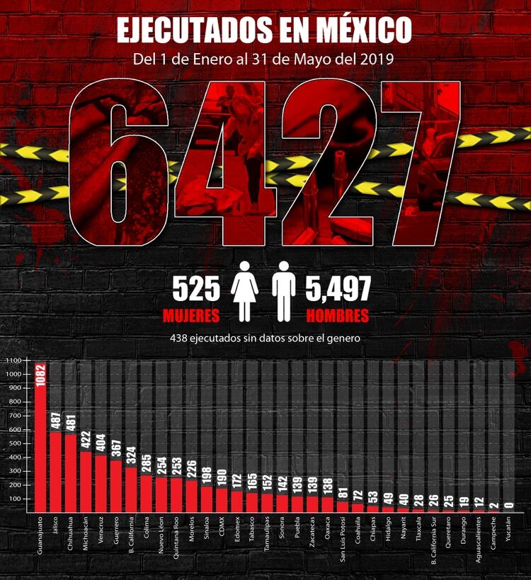 Datos del 1 de enero al 31 de mayo. Los civiles ejecutados a manos del crimen organizado, según Reforma (Gráfica: Jovani Pérez)
