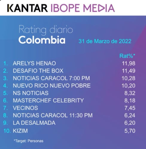 Rating Colombia quinta-feira, 31 de março de 2022. Foto: Twitter