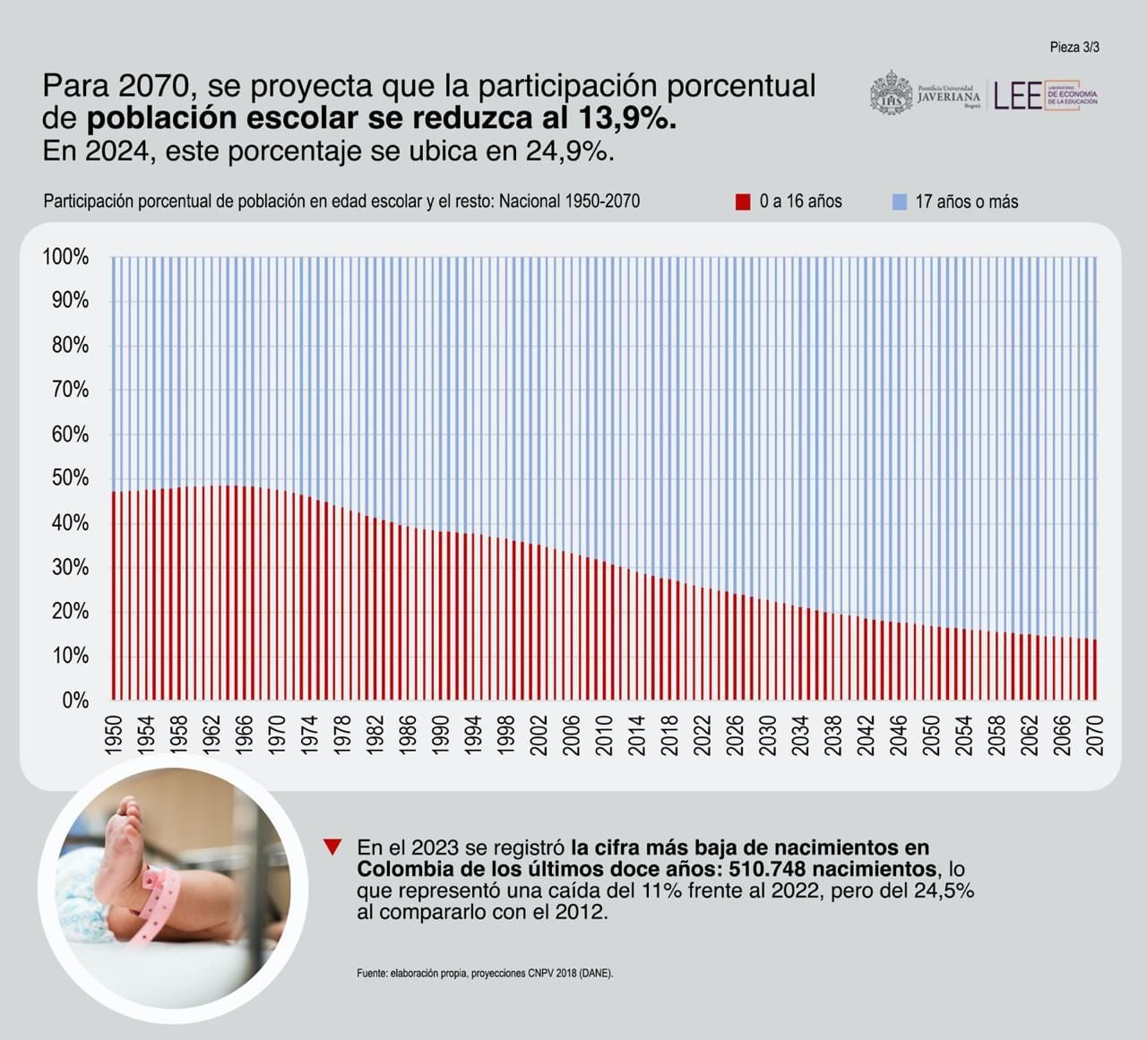 En 2023, la matrícula en educación preescolar, básica y media se ubicó en 9.5 millones, la cifra más baja del periodo - crédito Laboratorio de Economía de la Educación de la Universidad Javeriana