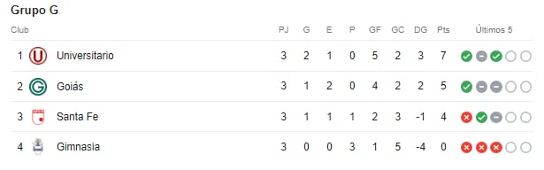 Así marcha la tabla del Grupo G previo al partido entre Universitario y Goiás.