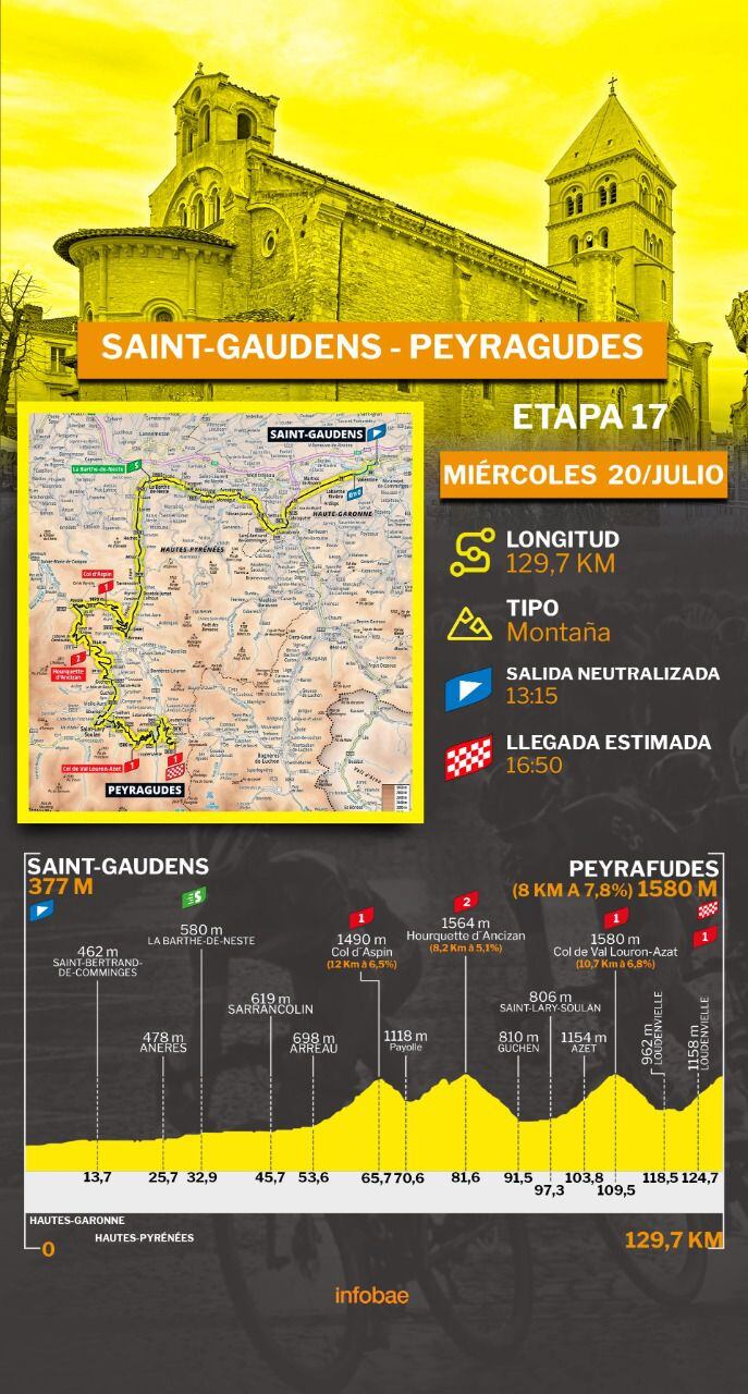 Penúltima Etapa De Montaña En El Tour De Francia Así Será El Recorrido Este 20 De Julio Infobae 7218