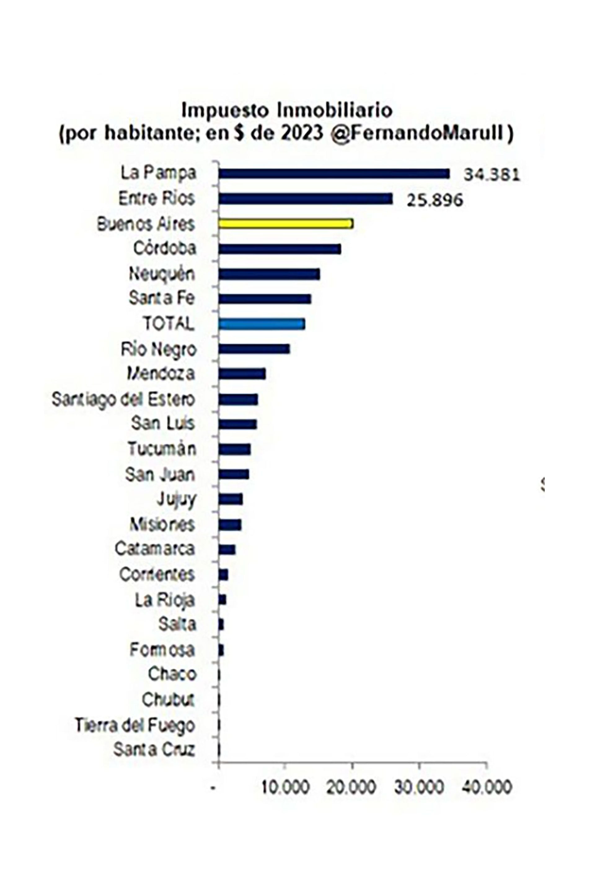 Carga fiscal provincias