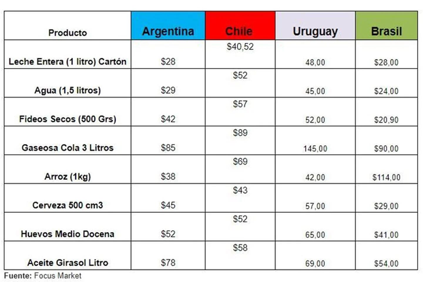 Argentina pasó a ser más barata que Brasil y Chile para comprar