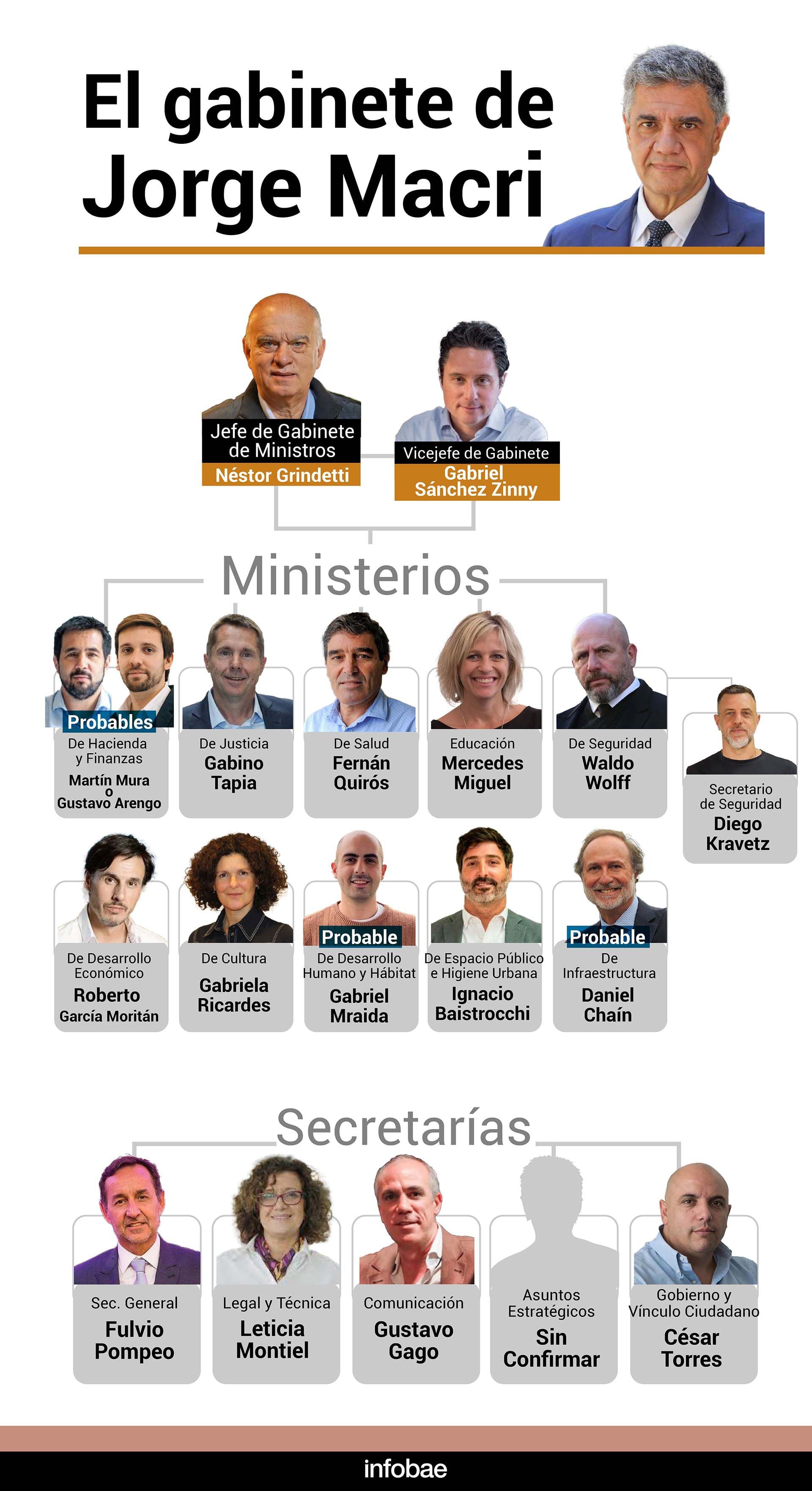 Los ministros del Gabinete de Jorge Macri