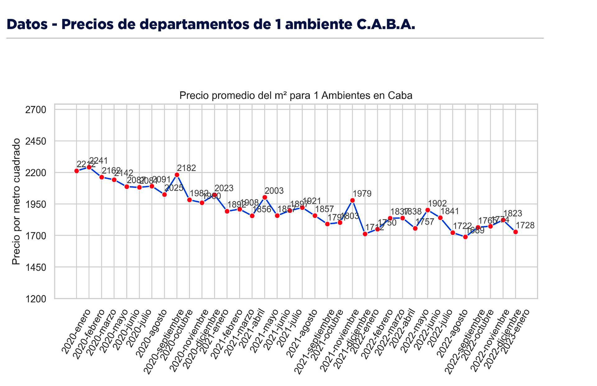 Viviendas Precios CABA