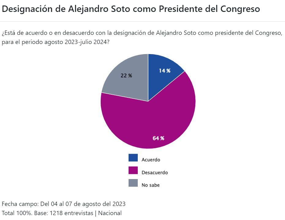 Sondeo de Datum sobre la elección de Alejandro Soto como presidente del Congreso.