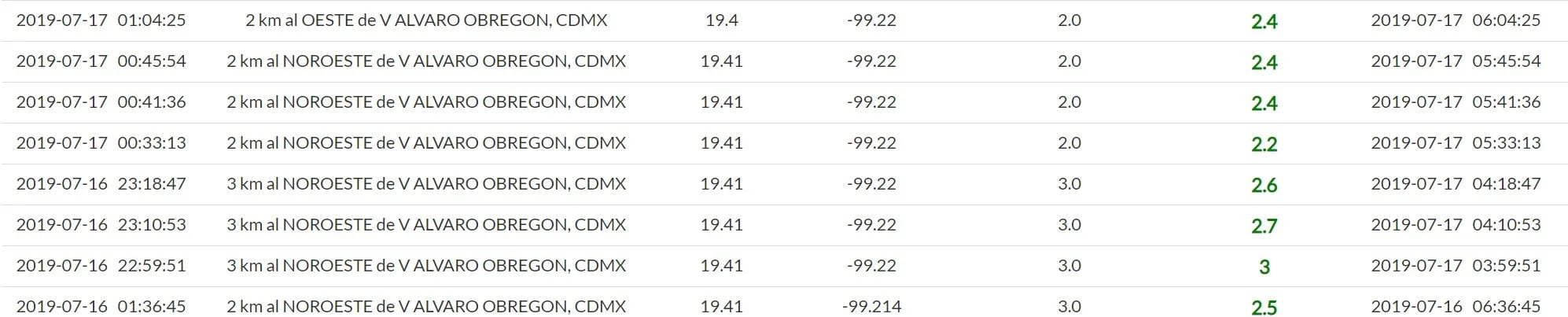 Los registros del Sismológico Nacional sobre los temblores ocurridos entre el 16 y 17 de julio (Foto: Sismológico Nacional)