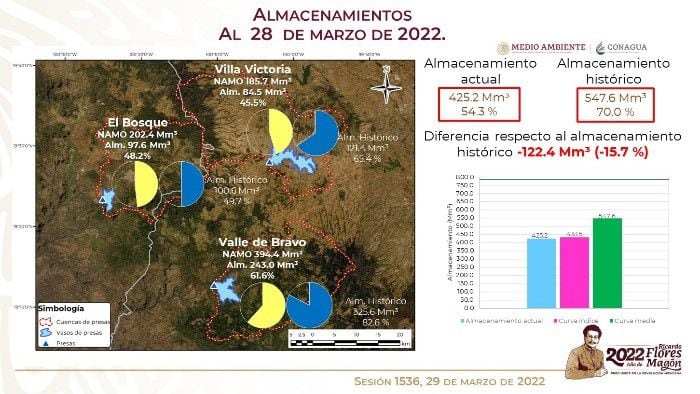 Conagua meldet Cutzamala-System