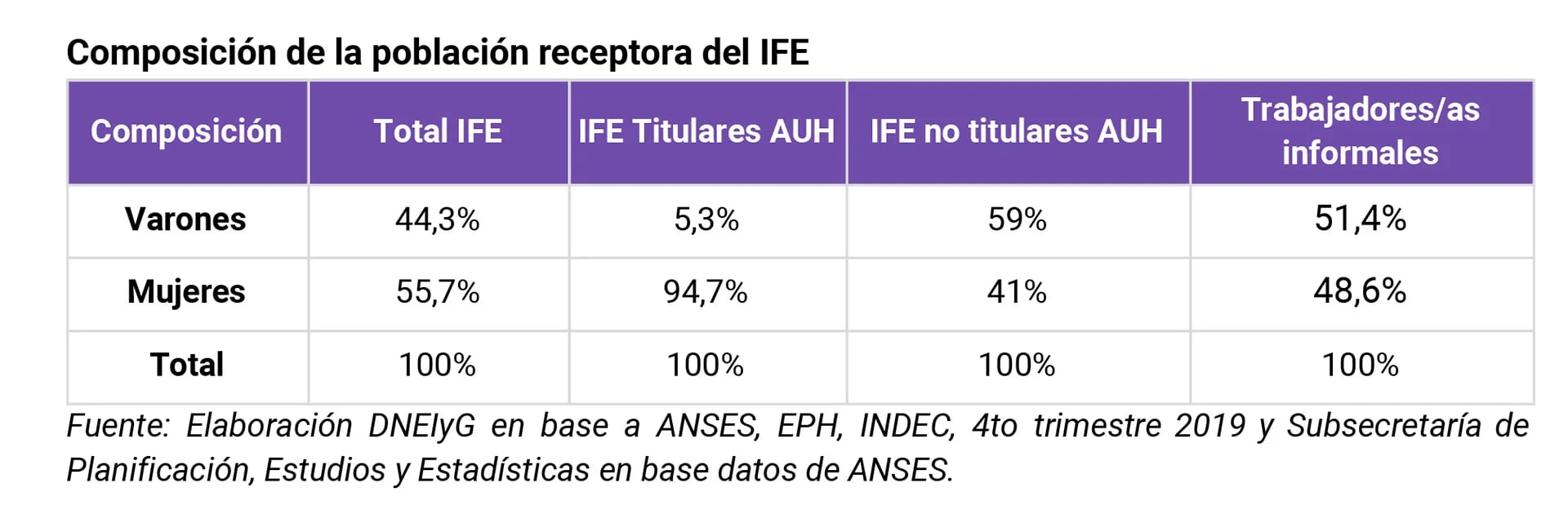 El 55 por ciento de las beneficiarias del Ingreso Federal de Emergencia (IFE) son mujeres. 