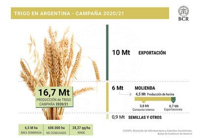 Detalles de la actual campaña de trigo (Bolsa de Comercio de Rosario) 