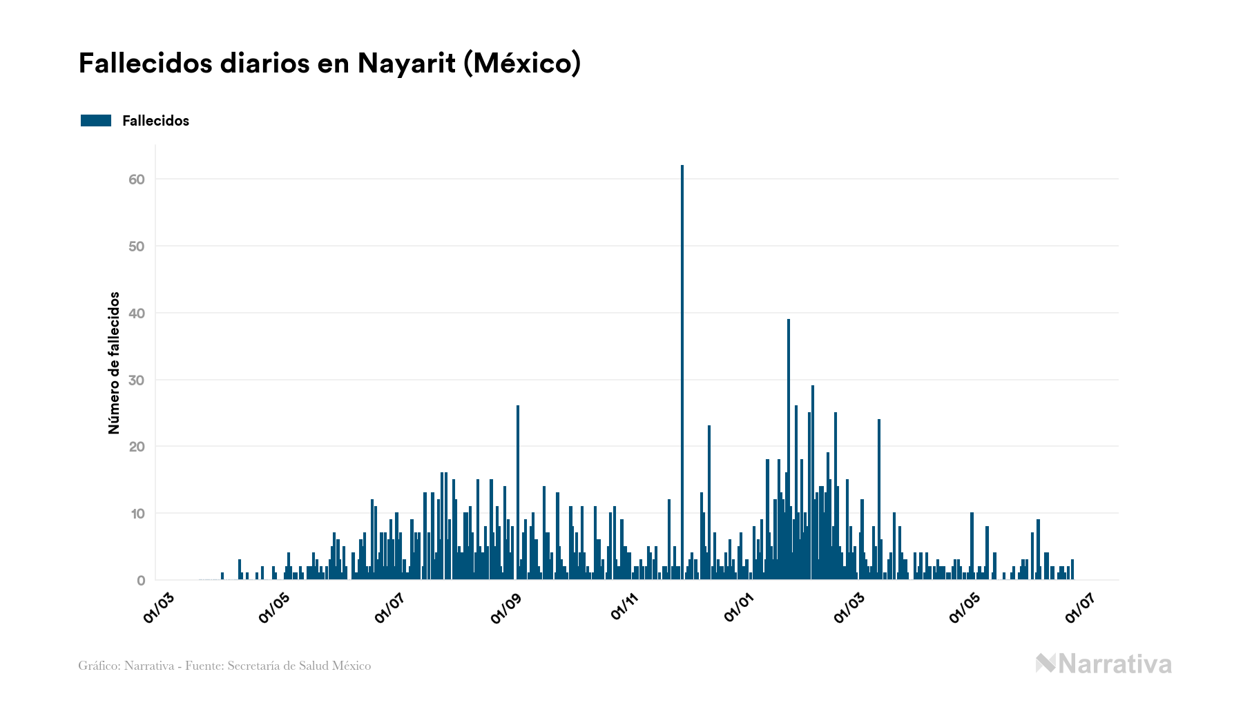 Nayarit Registra 12556 Contagios Y 1871 Fallecimientos Desde El Inicio De La Pandemia Infobae 