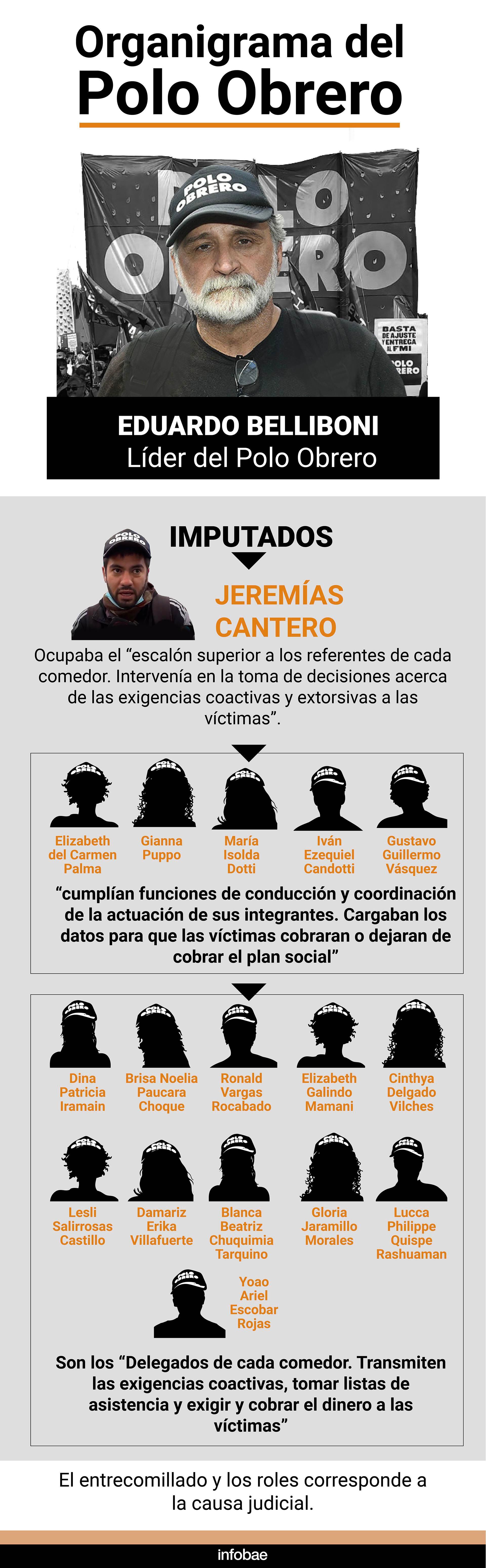 Organigrama del Polo obrero Belligoni Infografía