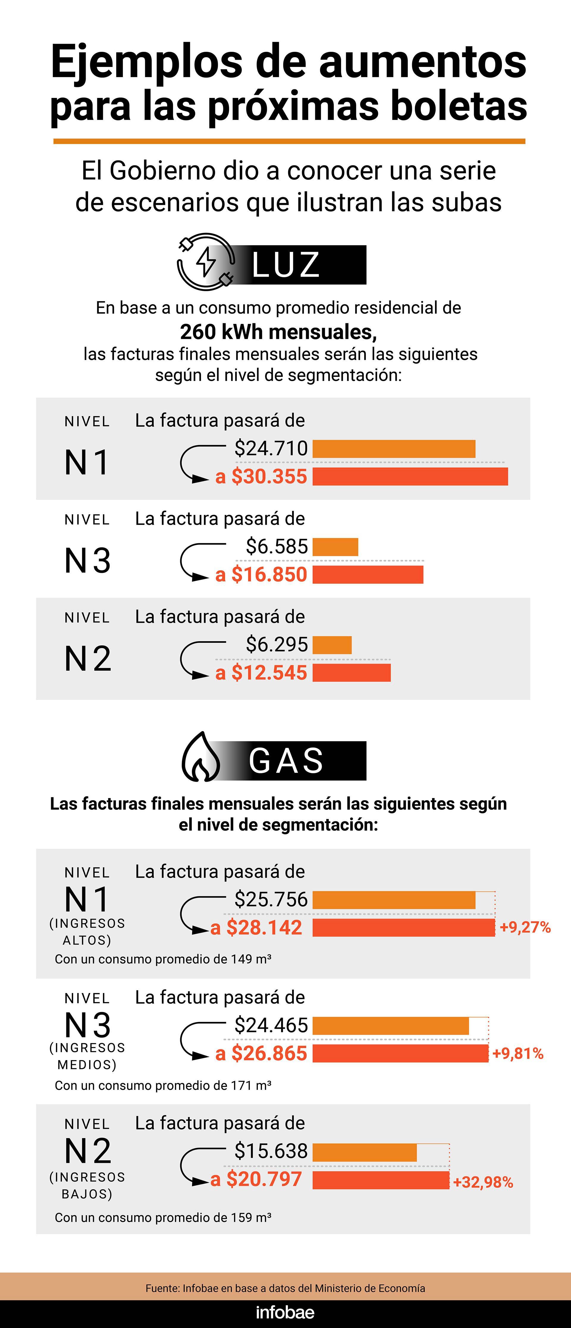 aumentos de luz y gas