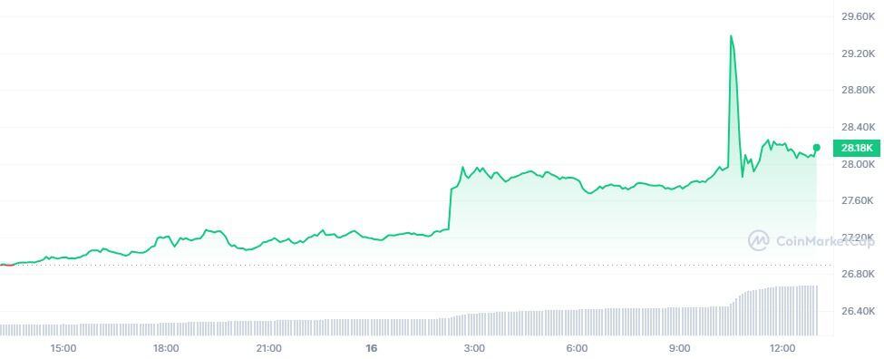 Pico falso: la cotización de Bitcoin ganó USD 1.500 en cinco minutos. Veinte minutos más tarde, toda la ganancia había desaparecido (Coinmarketcap)