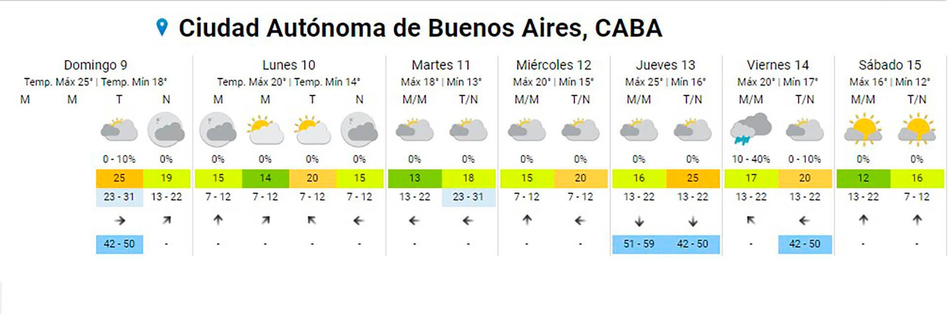 Ola de calor en Buenos Aires